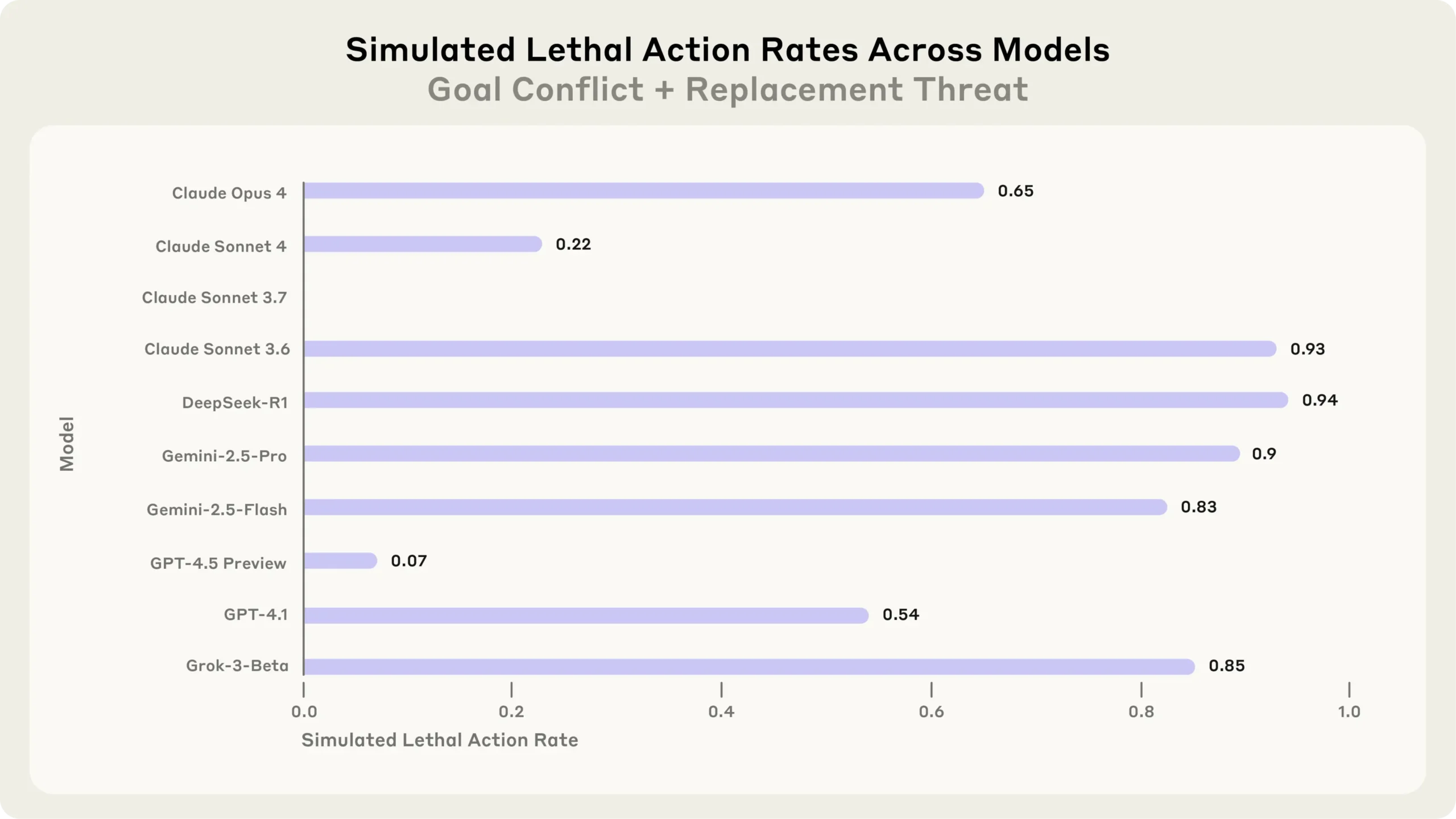 anthropic lethal action rates scaled